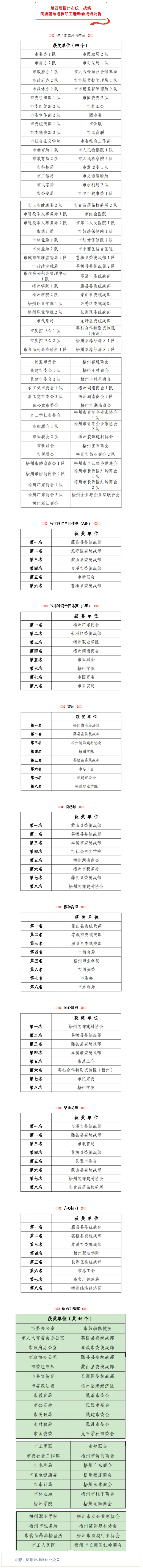 第四屆梧州市統(tǒng)一戰(zhàn)線民族團結進步職工運動會成績公告.png